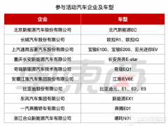 電動(dòng)汽車(chē)下鄉(xiāng)有多香？新車(chē)秒降1萬(wàn)多、拿臺(tái)自行車(chē)還能抵5000