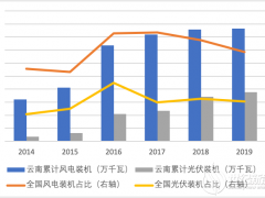 云南風(fēng)光重啟 投資回報幾何？