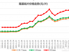 剛剛！隆基發(fā)布最新硅片價格