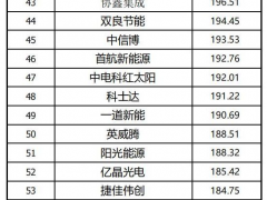 2022全球光伏品牌100強(qiáng)發(fā)布