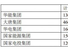 五大電力集團(tuán)如何看組件價格下跌