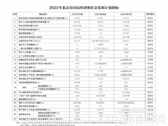 北京：2023年將簽訂京蒙“綠電進(jìn)京”合作協(xié)議、落實(shí)光伏發(fā)電高質(zhì)量發(fā)展實(shí)施意見(jiàn)