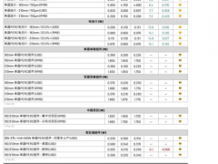 多晶硅、硅片、電池片價(jià)格續(xù)漲（2023.2.1）