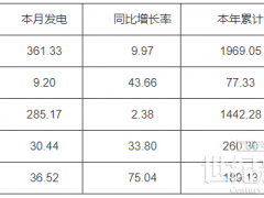 河南2023年7月份太陽(yáng)能發(fā)電量36.52億千瓦時(shí)，同比增加75.04%