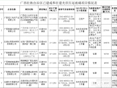 2.1萬(wàn)噸/日！廣西公開已建成&在建光伏玻璃項(xiàng)目情況