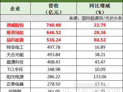 112家光伏企業(yè)、7大排行榜！通威、隆基、晶科、特變、天合、晶澳、中環(huán)、陽光、正泰領銜！