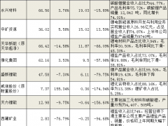 碳酸鋰跌破20萬元/噸，上半年鋰鹽業(yè)績匯總及分析