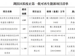 河南三門峽市湖濱區(qū)擬廢止927.3MW光伏項(xiàng)目！