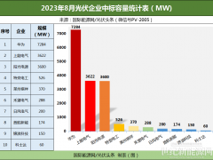 8月逆變器排行榜！央國企33.6GW逆變器招中標(biāo)！華為、上能、陽光、特變、禾望、首航、錦浪、科士達(dá)、固德威、古瑞瓦特等領(lǐng)先！