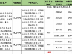中標(biāo) | 1.4GW！明陽、東方風(fēng)電、電氣風(fēng)電、遠(yuǎn)景、金風(fēng)預(yù)中標(biāo)