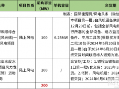 招標(biāo) | 要求單機(jī)6.25MW！200MW風(fēng)電項(xiàng)目招標(biāo)