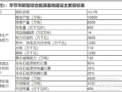 貴州畢節(jié)市：到2025年力爭光伏裝機7.3GW+、風電裝機4.7GW+