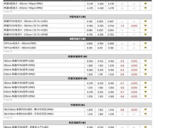 硅料均價下跌2元/kg、光伏玻璃下跌1.5-2元/㎡！