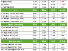硅料漲價(jià)、電池片降價(jià)！