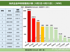 8月組件排行榜！隆基、晶科、通威、東方日升、一道等領(lǐng)先！央國企31.77GW組件招中標(biāo)！