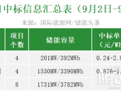 EPC最高2.898元/Wh！系統(tǒng)采購均價(jià)0.977元/Wh！本周5.21GWh儲(chǔ)能招中標(biāo)項(xiàng)目