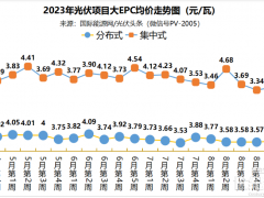 分布式大EPC均價(jià)3.63元/W！集中式大EPC均價(jià)3.36元/W！本周8GW光伏招中標(biāo)項(xiàng)目