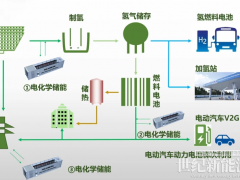 中國(guó)電科院：推動(dòng)電氫耦合發(fā)展，助力新型電力系統(tǒng)建設(shè)