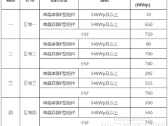 國家能源集團10GW光伏組件集采：N型7GW P型3GW