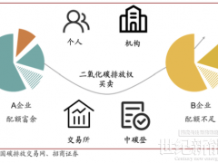 解讀“碳達(dá)峰、碳中和、碳匯、碳配額、碳交易”名詞概念