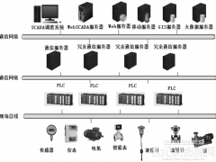 探討智慧水務(wù)配電能效平臺系統(tǒng)運行架構(gòu)