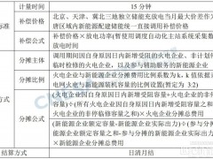 華北區(qū)域新機(jī)制為新能源配儲(chǔ)增加新收益