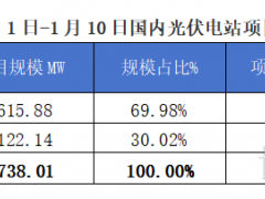 2025年1月1-10日EPC光伏項(xiàng)目情況分析報(bào)告