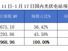 2025年1月11-17日EPC光伏項(xiàng)目情況分析報(bào)告