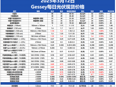 組件硅片價(jià)格上漲！Gessey12日每日光伏市場(chǎng)行情發(fā)布！
