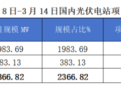 2025年3月8-14日EPC光伏項(xiàng)目情況分析報(bào)告