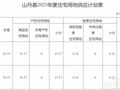 甘肅山丹縣：風光項目不占壓土地、不改變地表形態(tài)的用地，可按原地類認定和管理