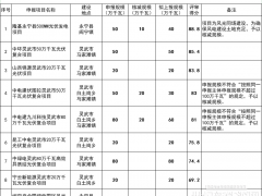 隆基、中環(huán)、中電建等入圍！寧夏銀川3.4GW保障性新能源項(xiàng)目競(jìng)配結(jié)果公示