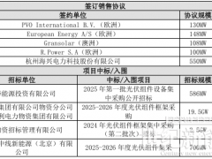 超1.6GW，全球前五！通威加大布局光伏組件業(yè)務