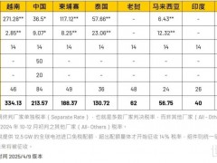 美國貿易壁壘下 光伏供應鏈影響幾何？