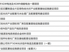 云南省2025年重大項(xiàng)目清單：220個(gè)光伏項(xiàng)目納入