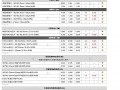 供需失衡顯現(xiàn) 硅片電池價(jià)格持續(xù)下探（2025.4.17）