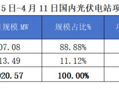2025年4月5-11日EPC光伏項(xiàng)目情況分析報(bào)告