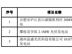 兆新股份：截至2024年，累計(jì)并網(wǎng)光伏裝機(jī)容量約 131.82MW