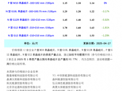 硅片價(jià)格大跌（2025年4月17日）