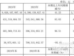 凈利增長83.03%！又一光伏企業(yè)賺翻