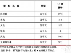 國家能源局重磅發(fā)布！一季度光伏新增59.71GW