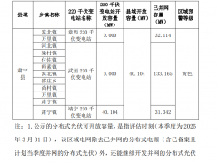 河北肅寧縣二季度分布式光伏可開放容量40.104MW