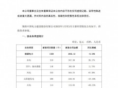 中國電建：1-3月份太陽能發(fā)電業(yè)務(wù)新簽項(xiàng)目289個(gè)