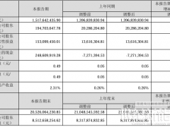 同比大漲859.78%！錦浪科技Q1凈利潤15.18億