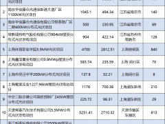 超1億！12個光伏項目掛牌轉(zhuǎn)讓