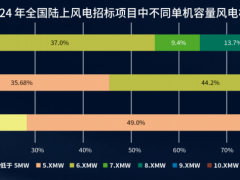 22GW訂單引爆10MW市場！三一、運達(dá)、明陽……誰來領(lǐng)跑？
