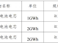 5GWh！內(nèi)蒙古中航儲(chǔ)能啟動(dòng)≥314Ah儲(chǔ)能電芯集采