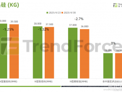 光伏產(chǎn)業(yè)供應(yīng)鏈價(jià)格報(bào)告（2025年4月23日~4月30日）