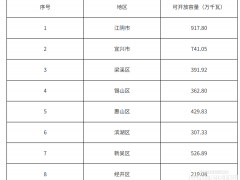 36.78GW！江蘇無錫市3月分布式光伏開放容量公示