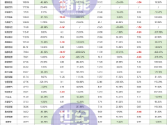 凈利暴增860% VS 猛跌4261%，超50家儲(chǔ)能大廠業(yè)績(jī)“廝殺”！